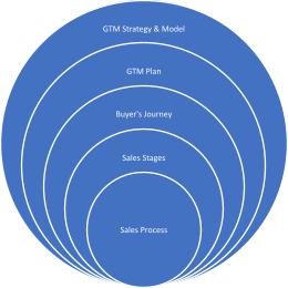 GTM Strategy & Model Chart