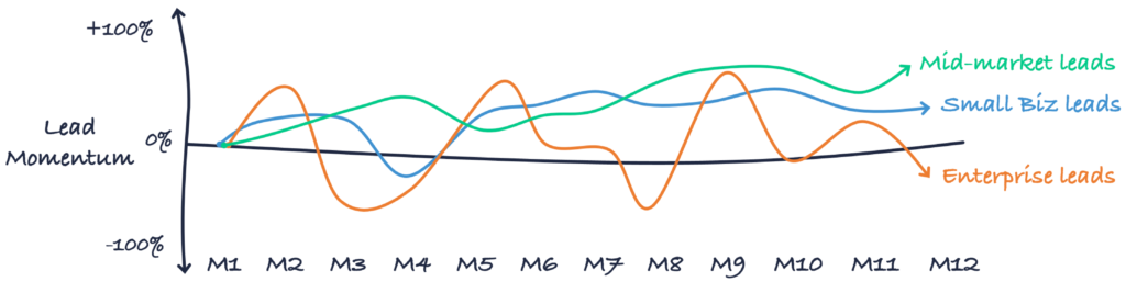 Lead Momentum Across Segments