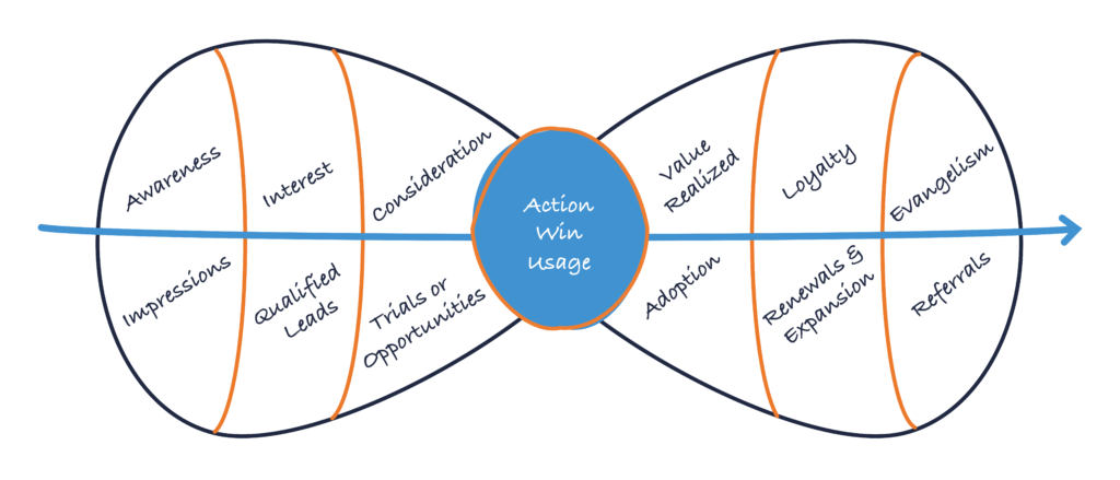 Understand the Customer Acquisition Journey